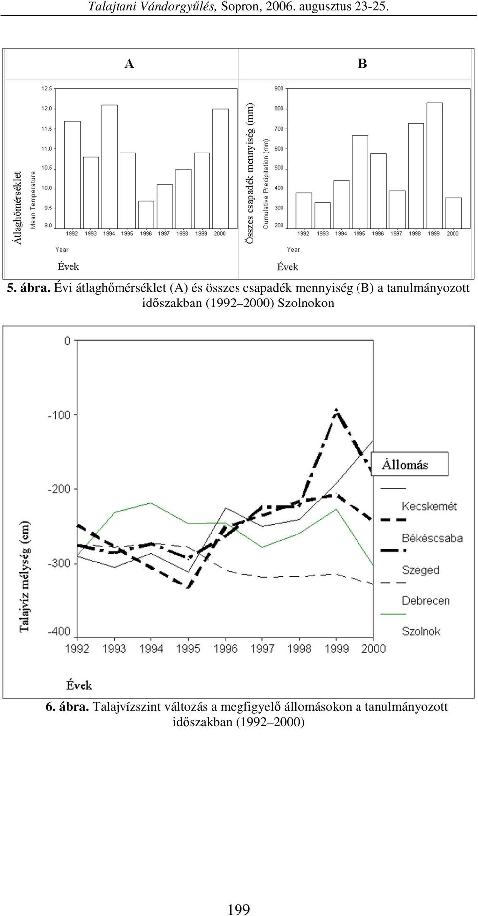 tanulmányozott idszakban (99 ) Szolnokon 6. ábra.