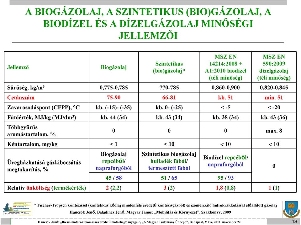 0- (-25) < -5 < -20 Fűtőérték, MJ/kg (MJ/dm 3 ) kb. 44 (34) kb. 43 (34) kb. 38 (34) kb. 43 (36) Többgyűrűs aromástartalom, % 0 0 0 max.