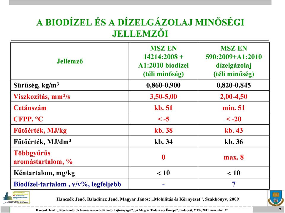 51 CFPP, C < -5 < -20 Fűtőérték, MJ/kg kb. 38 kb. 43 Fűtőérték, MJ/dm 3 kb. 34 kb. 36 Többgyűrűs aromástartalom, % 0 max.