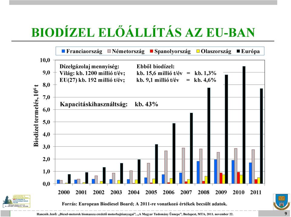 15,6 millió t/év = kb. 1,3% EU(27) kb. 192 millió t/év; kb. 9,1 millió t/év = kb. 4,6% Kapacitáskihasználtság: kb.