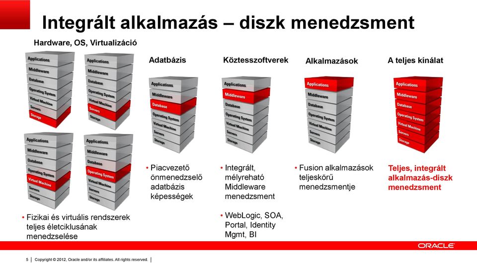 Middleware menedzsment Fusion alkalmazások teljeskörű menedzsmentje Teljes, integrált alkalmazás-diszk