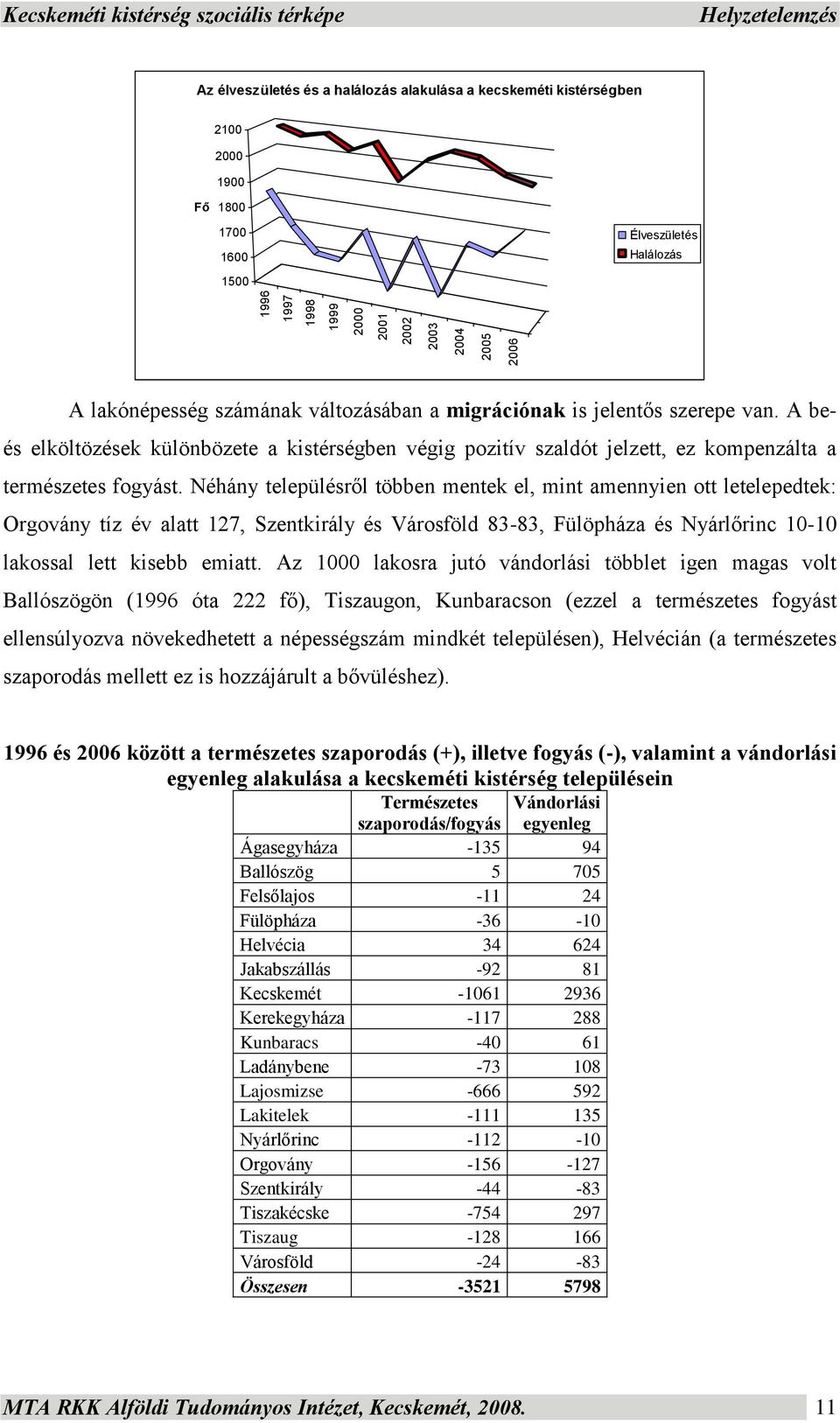 A beés elköltözések különbözete a kistérségben végig pozitív szaldót jelzett, ez kompenzálta a természetes fogyást.