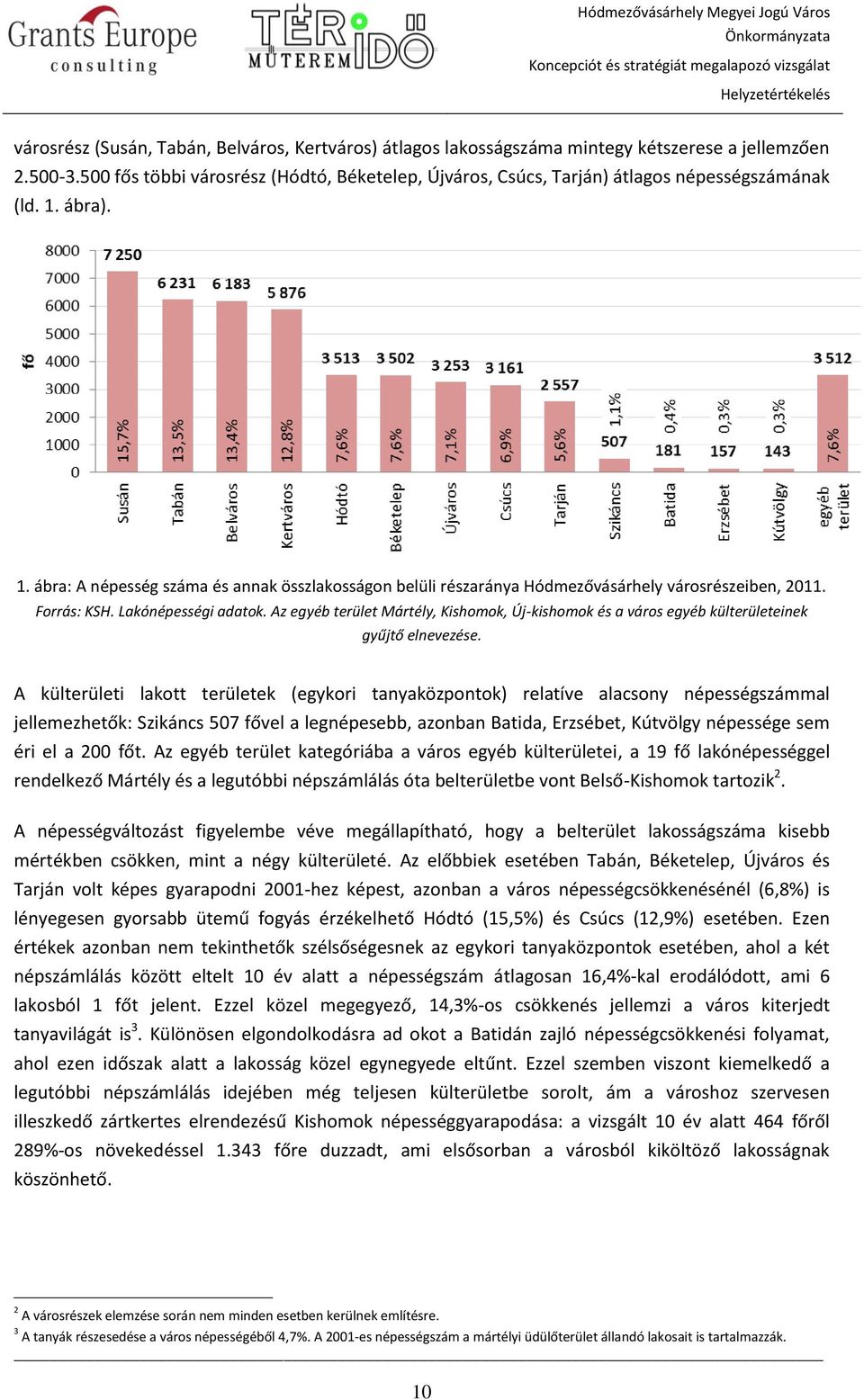 ábra). 1. ábra: A népesség száma és annak összlakosságon belüli részaránya Hódmezővásárhely városrészeiben, 2011. KSH. Lakónépességi adatok.