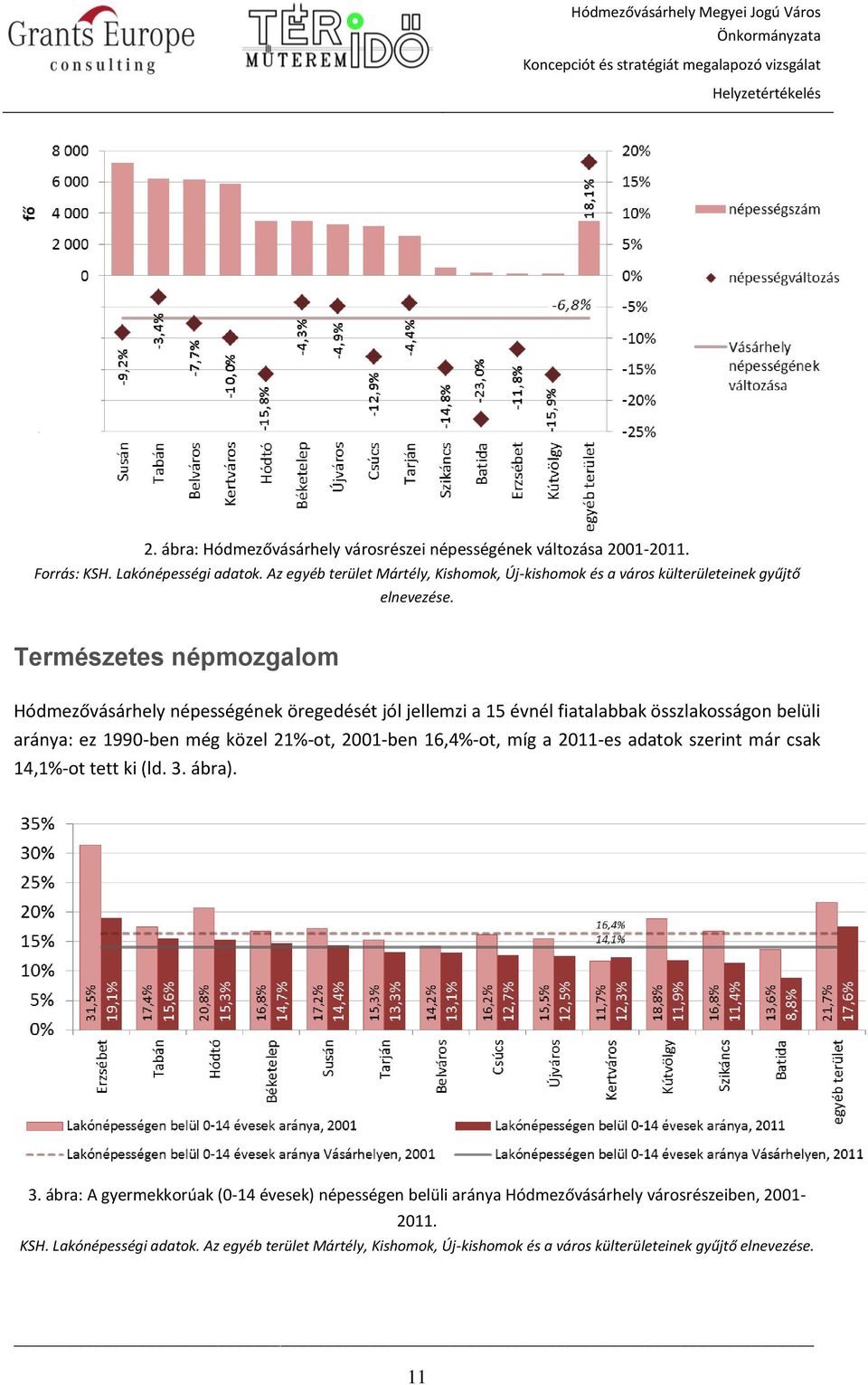 Természetes népmozgalom Hódmezővásárhely népességének öregedését jól jellemzi a 15 évnél fiatalabbak összlakosságon belüli aránya: ez 1990-ben még közel 21%-ot,