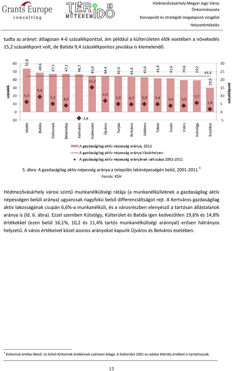 4 KSH Hódmezővásárhely városi szintű munkanélküliségi rátája (a munkanélkülieknek a gazdaságilag aktív népességen belüli aránya) ugyancsak nagyfokú belső differenciáltságot rejt.