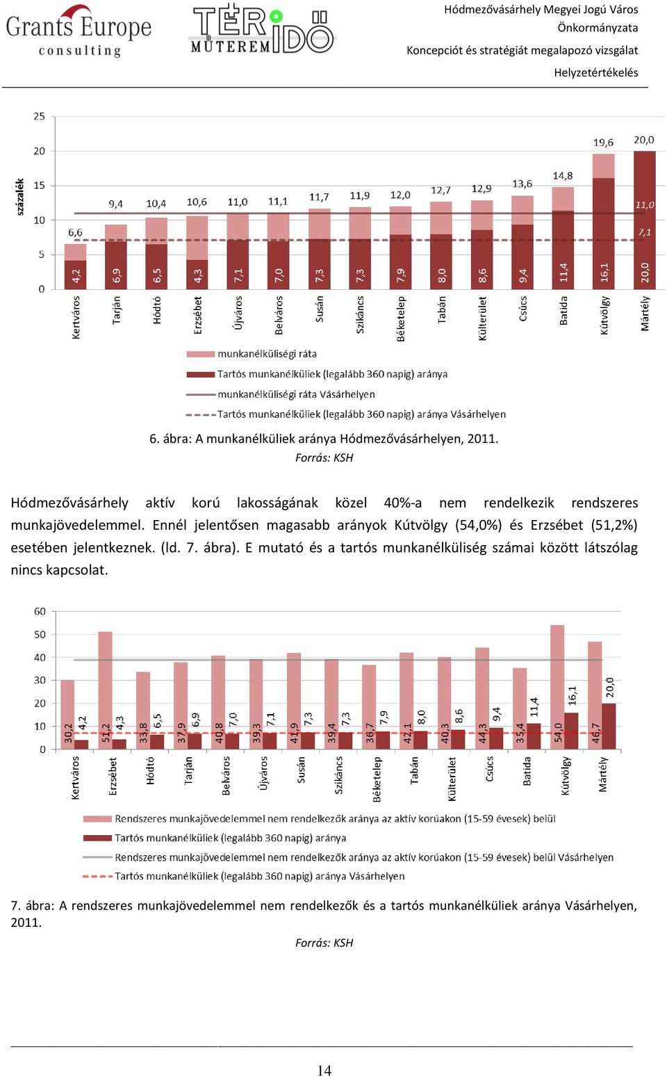 Ennél jelentősen magasabb arányok Kútvölgy (54,0%) és Erzsébet (51,2%) esetében jelentkeznek. (ld. 7. ábra).