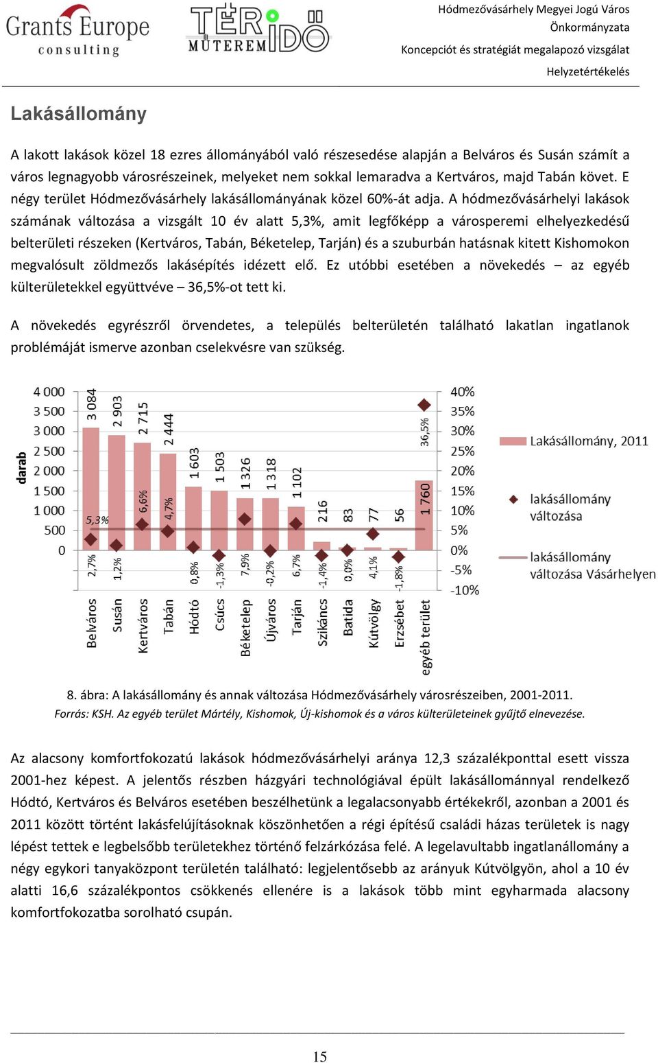 A hódmezővásárhelyi lakások számának változása a vizsgált 10 év alatt 5,3%, amit legfőképp a városperemi elhelyezkedésű belterületi részeken (Kertváros, Tabán, Béketelep, Tarján) és a szuburbán