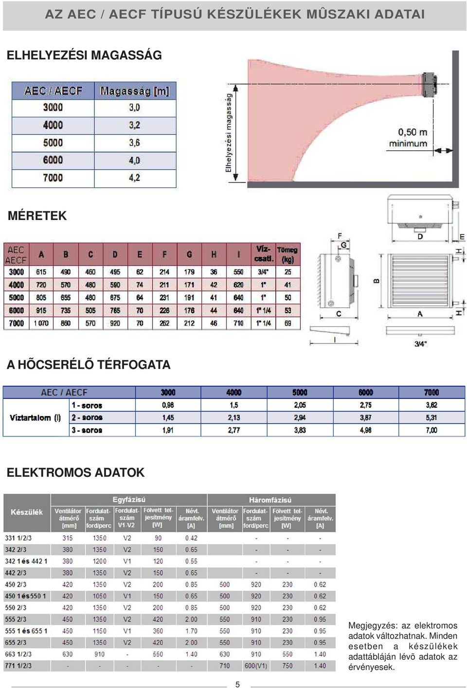 elektromos adatok változhatnak.