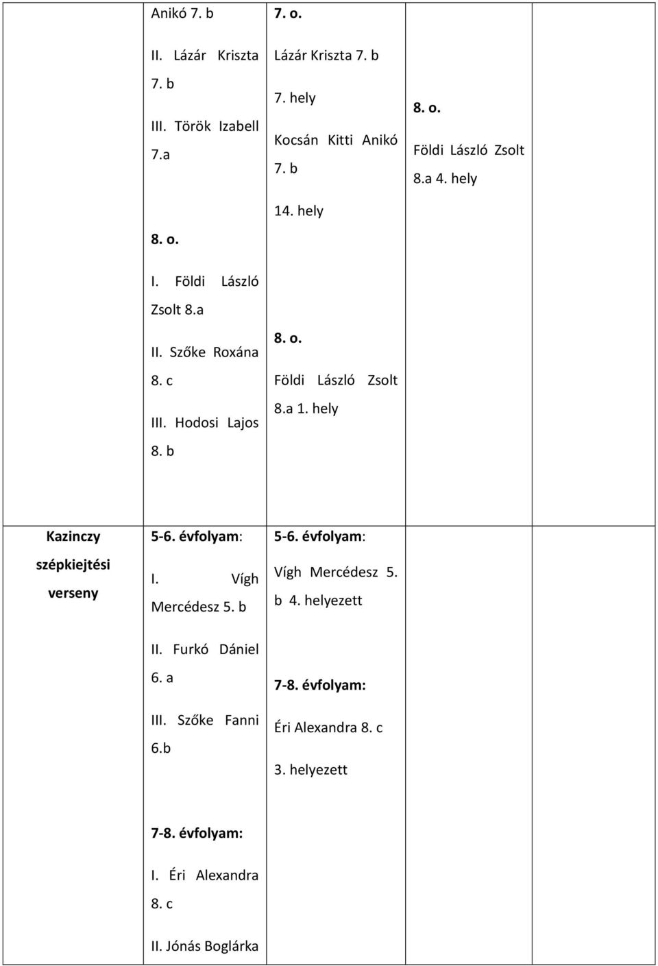 hely Kazinczy szépkiejtési verseny 5-6. évfolyam: I. Vígh Mercédesz 5. b 5-6. évfolyam: Vígh Mercédesz 5. b 4. helyezett II.