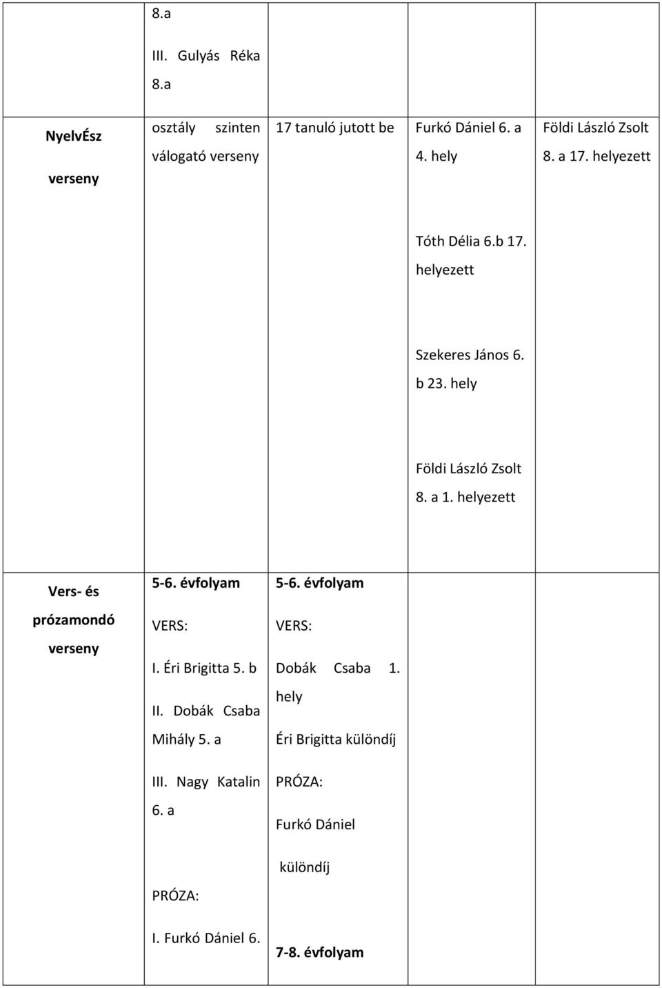 a 1. helyezett Vers- és 5-6. évfolyam 5-6. évfolyam prózamondó verseny VERS: I. Éri Brigitta 5. b VERS: Dobák Csaba 1. II.