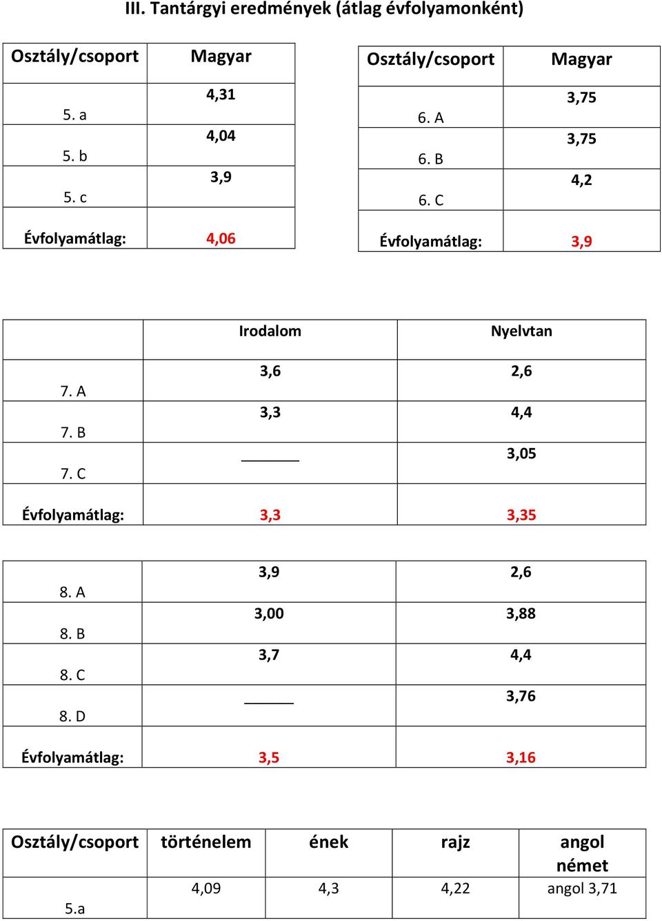 C 3,75 3,75 4,2 Évfolyamátlag: 4,06 Évfolyamátlag: 3,9 Irodalom Nyelvtan 7. A 7. B 7.