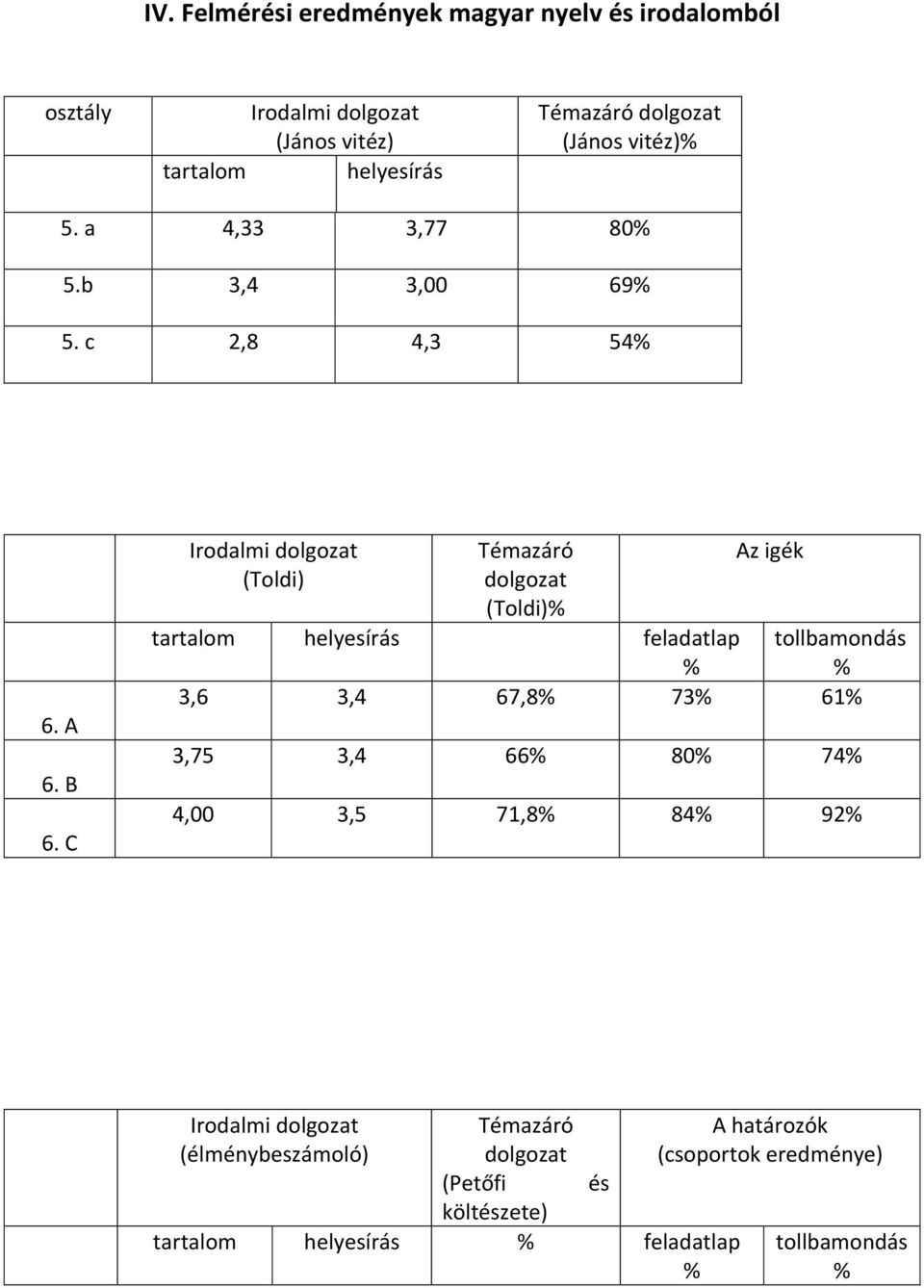 C Irodalmi dolgozat (Toldi) Témazáró dolgozat (Toldi)% Az igék tartalom helyesírás feladatlap tollbamondás % % 3,6 3,4 67,8% 73% 61% 3,75