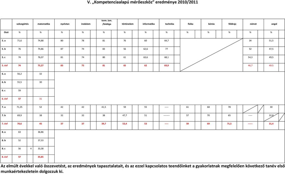 c 74 76,07 81 74 80 61 63,6 68,1 54,3 49,5 5. évf 74 75,27 83 75 81 65 62 69,9 46,7 49.5 6. a 56,2 32 6. b 55,5 30 6. c 59 6. évf 57 31 7. a 71,25 52 42 42 41,5 59 55 ----- 61 68 78 30 7.