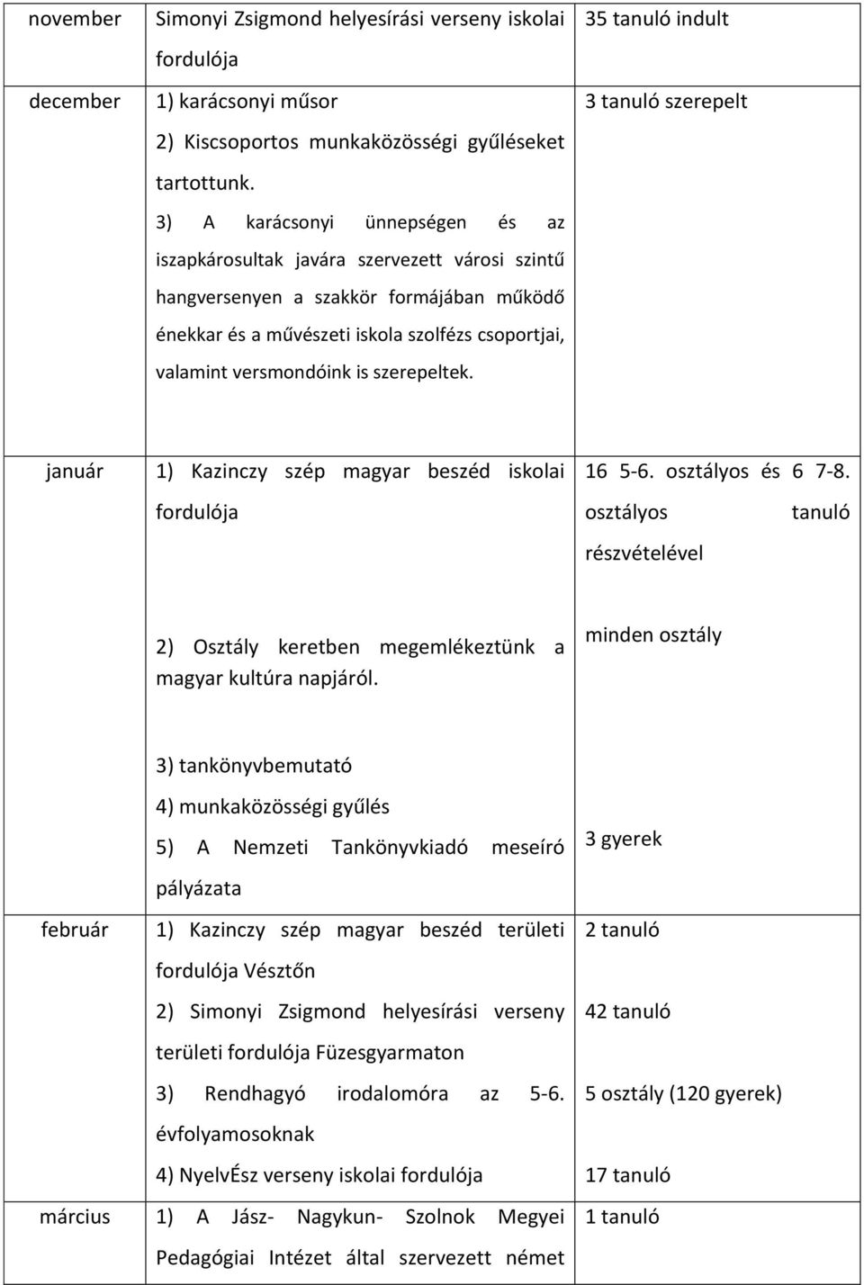 szerepeltek. 35 tanuló indult 3 tanuló szerepelt január 1) Kazinczy szép magyar beszéd iskolai fordulója 16 5-6. osztályos és 6 7-8.