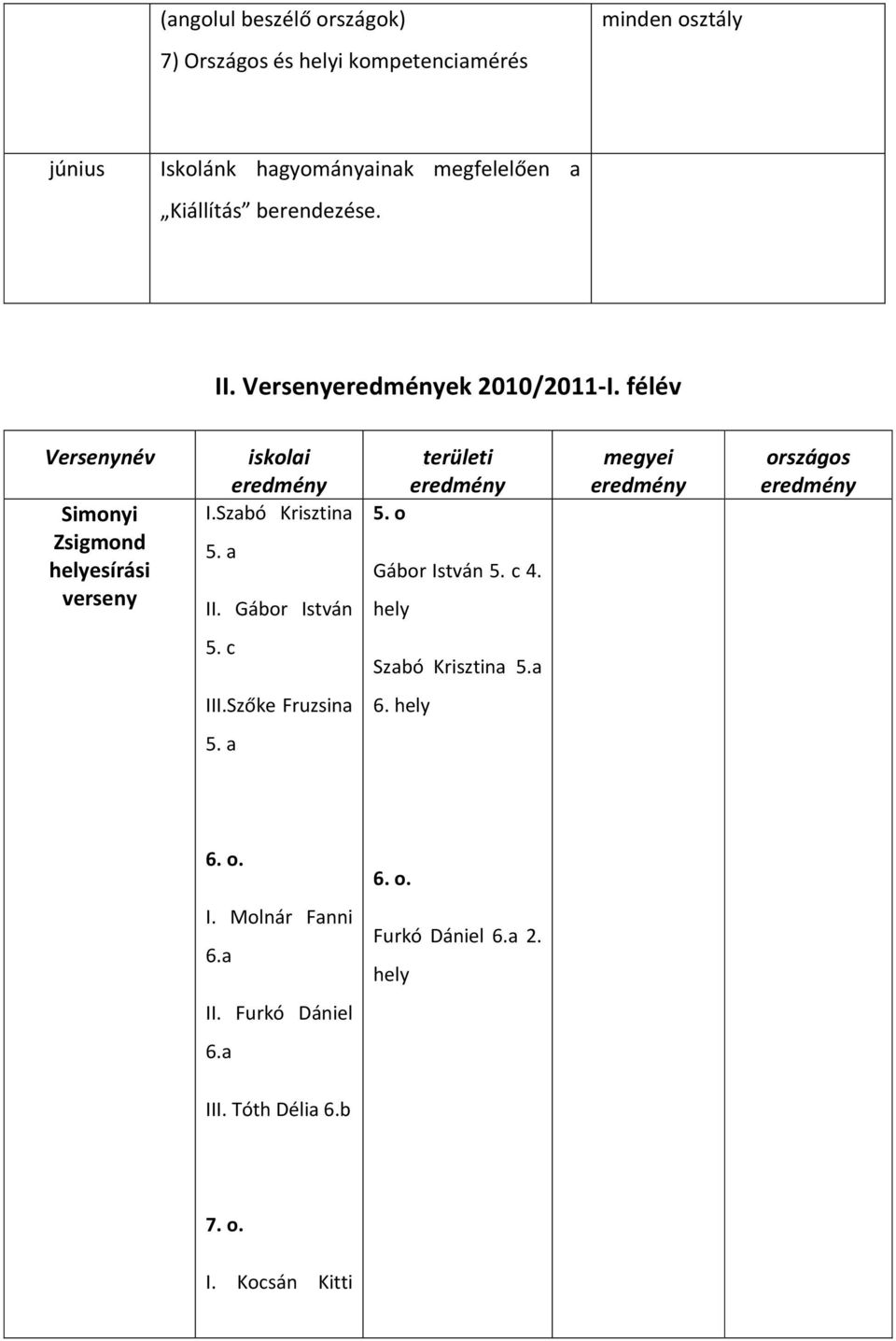 a II. Gábor István területi eredmény 5. o Gábor István 5. c 4. hely megyei eredmény országos eredmény 5. c Szabó Krisztina 5.a III.