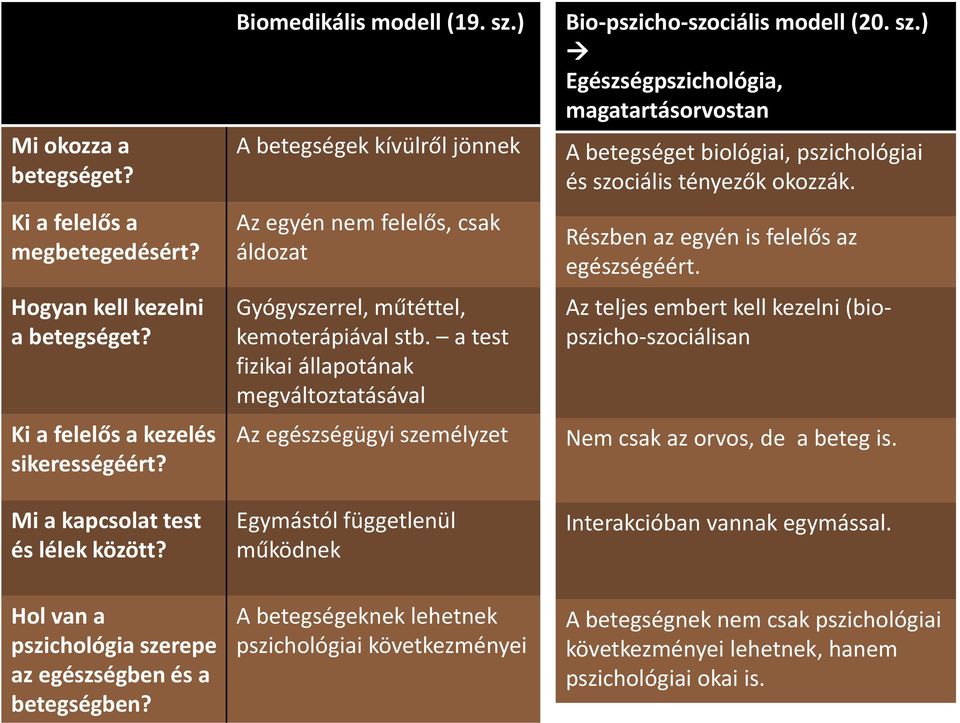 a test fizikai állapotának megváltoztatásával Az egészségügyi személyzet Egymástól függetlenül működnek Bio-pszicho-szociális modell (20. sz.) Egészségpszichológia, magatartásorvostan A betegséget biológiai, pszichológiai és szociális tényezők okozzák.