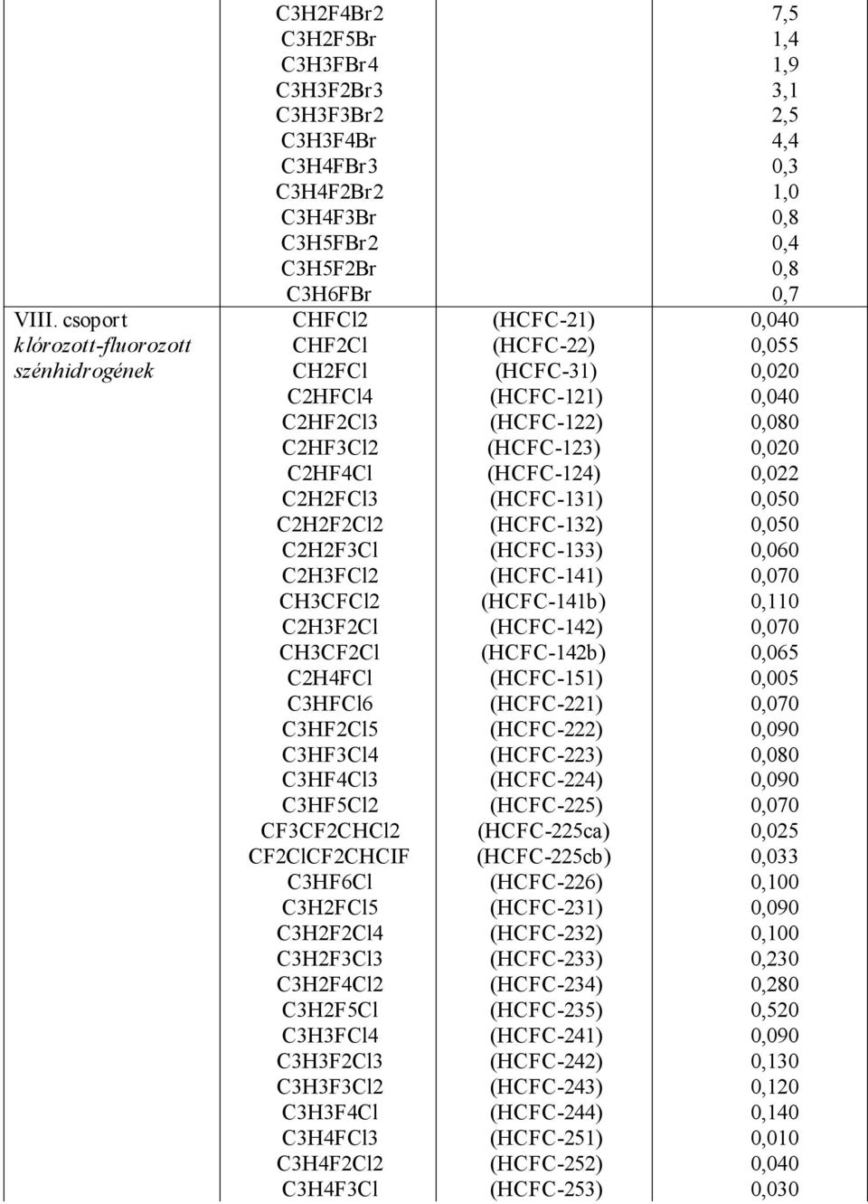 (HCFC-124) 0,022 C2H2FCl3 (HCFC-131) 0,050 C2H2F2Cl2 (HCFC-132) 0,050 C2H2F3Cl (HCFC-133) 0,060 C2H3FCl2 (HCFC-141) 0,070 CH3CFCl2 (HCFC-141b) 0,110 C2H3F2Cl (HCFC-142) 0,070 CH3CF2Cl (HCFC-142b)