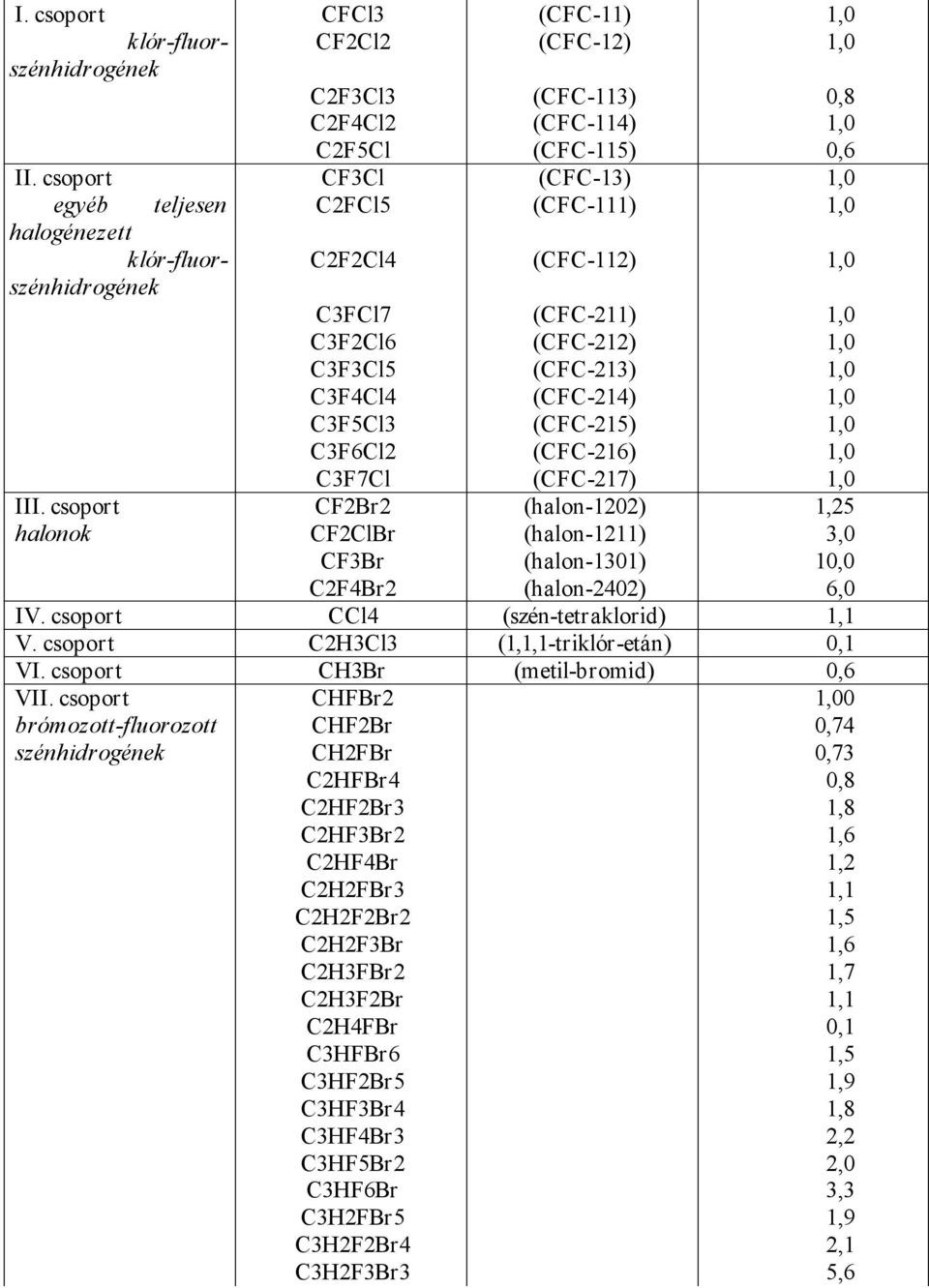 (CFC-214) 1,0 C3F5Cl3 (CFC-215) 1,0 C3F6Cl2 (CFC-216) 1,0 C3F7Cl (CFC-217) 1,0 III.