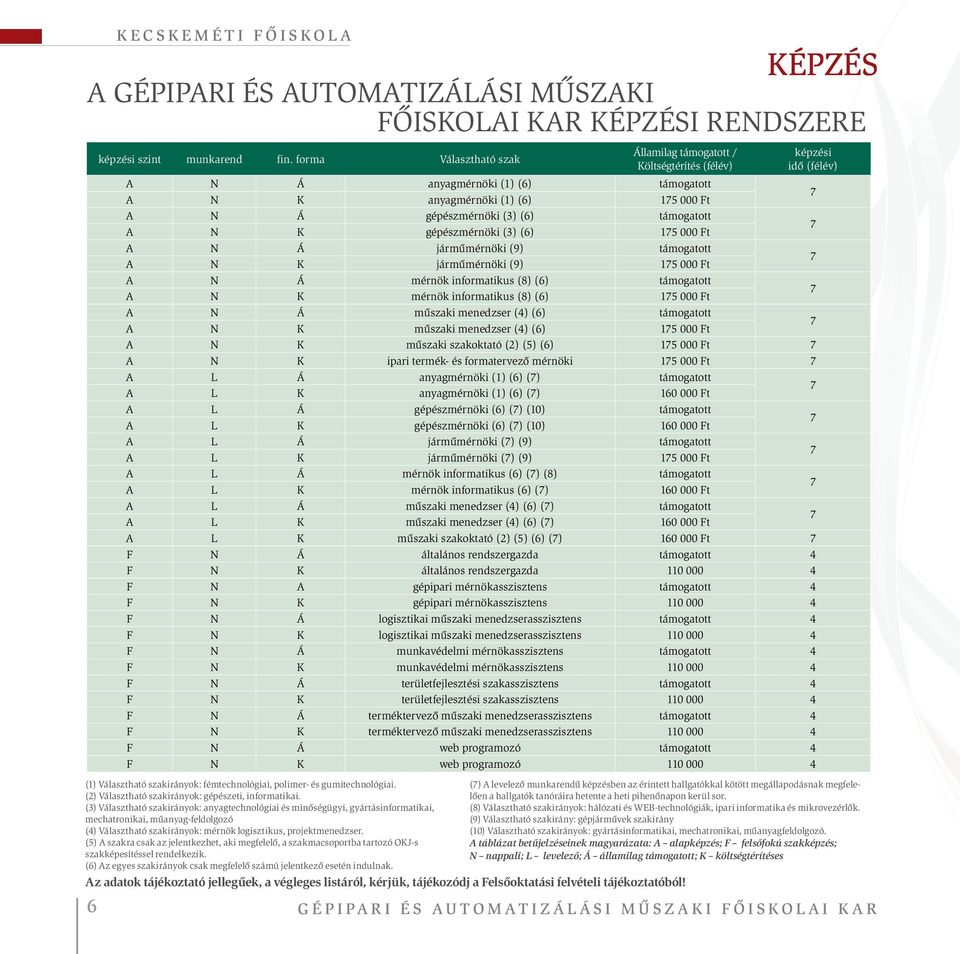 gépészmérnöki (3) (6) 175 000 Ft A N Á járműmérnöki (9) támogatott A N K járműmérnöki (9) 175 000 Ft A N Á mérnök informatikus (8) (6) támogatott A N K mérnök informatikus (8) (6) 175 000 Ft A N Á