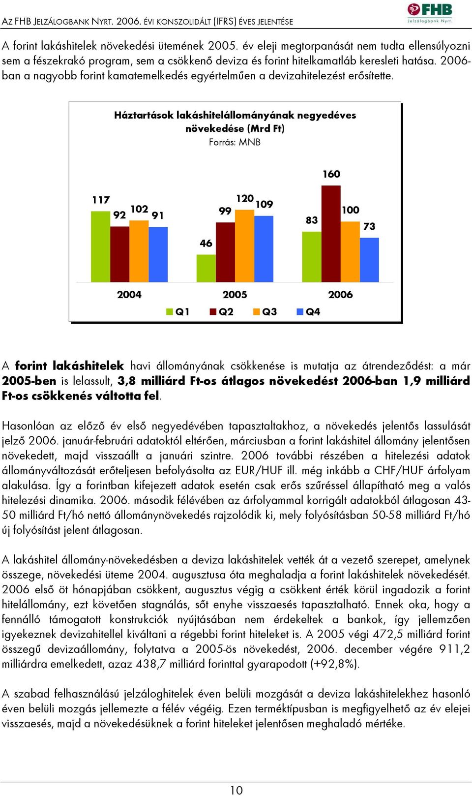 Háztartások lakáshitelállományának negyedéves növekedése (Mrd Ft) Forrás: MNB 160 117 120 102 109 92 91 99 46 83 100 73 2004 2005 2006 Q1 Q2 Q3 Q4 A forint lakáshitelek havi állományának csökkenése