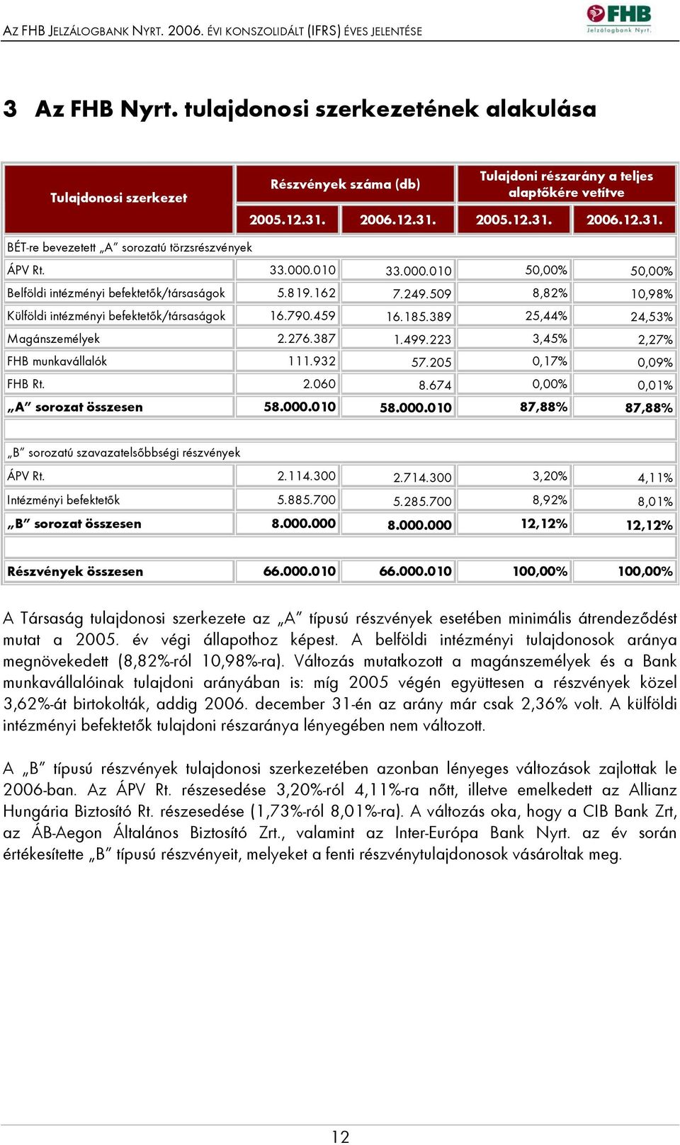 509 8,82% 10,98% Külföldi intézményi befektetők/társaságok 16.790.459 16.185.389 25,44% 24,53% Magánszemélyek 2.276.387 1.499.223 3,45% 2,27% FHB munkavállalók 111.932 57.205 0,17% 0,09% FHB Rt. 2.060 8.