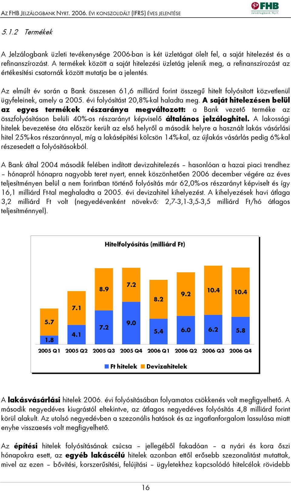 Az elmúlt év során a Bank összesen 61,6 milliárd forint összegű hitelt folyósított közvetlenül ügyfeleinek, amely a 2005. évi folyósítást 20,8%-kal haladta meg.