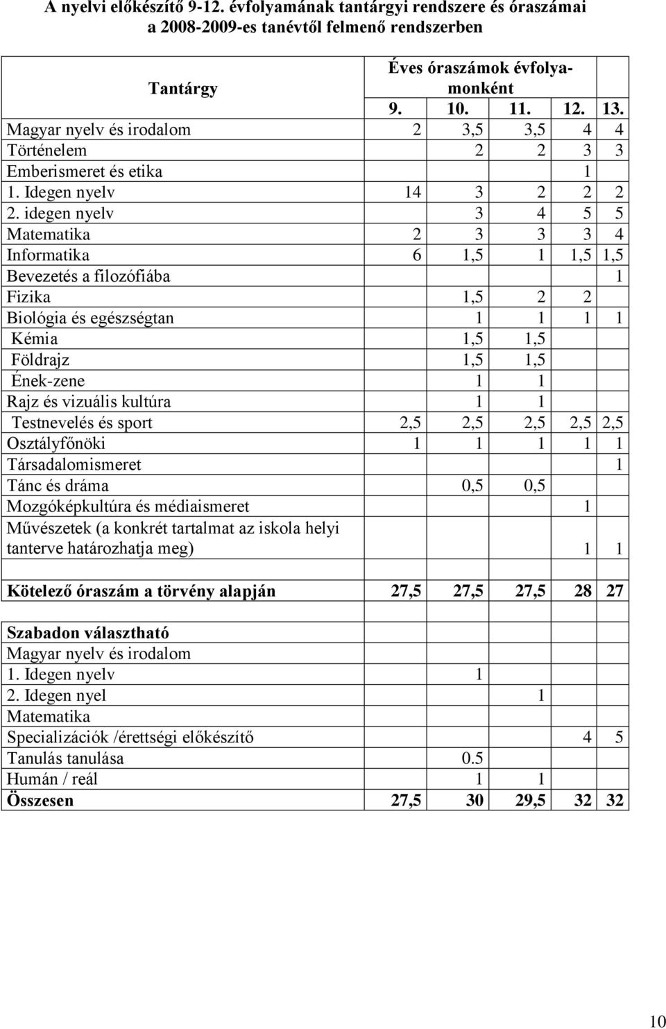 idegen nyelv 3 4 5 5 Matematika 2 3 3 3 4 Informatika 6 1,5 1 1,5 1,5 Bevezetés a filozófiába 1 Fizika 1,5 2 2 Biológia és egészségtan 1 1 1 1 Kémia 1,5 1,5 Földrajz 1,5 1,5 Ének-zene 1 1 Rajz és