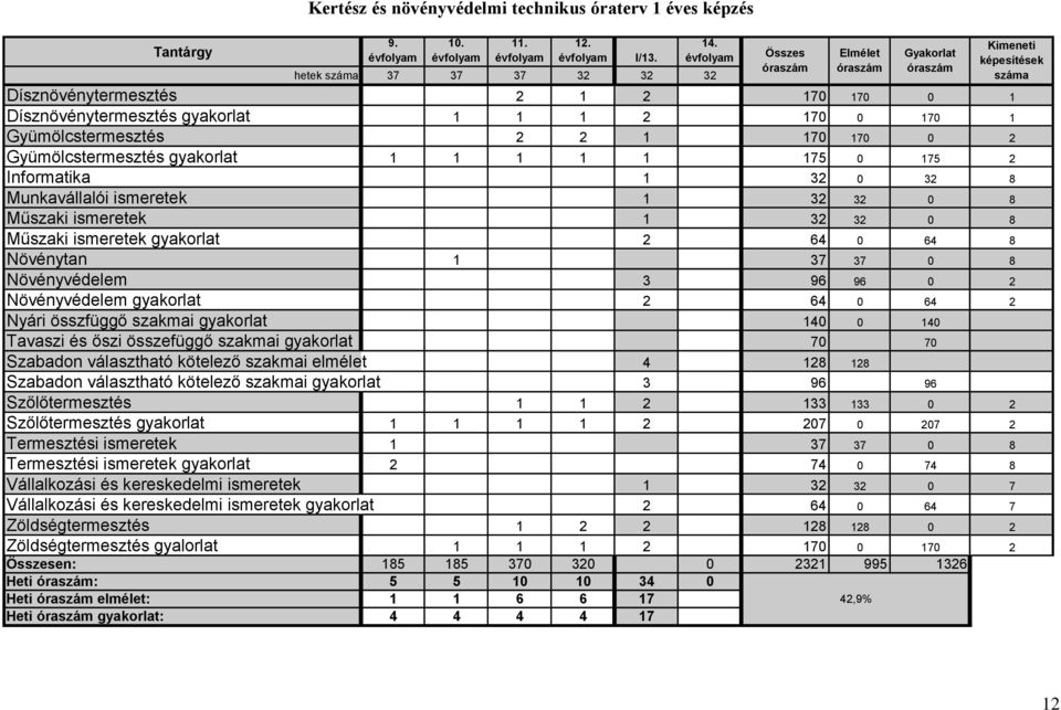2 1 170 170 0 2 Gyümölcstermesztés gyakorlat 1 1 1 1 1 175 0 175 2 Informatika 1 32 0 32 8 Munkavállalói ismeretek 1 32 32 0 8 Műszaki ismeretek 1 32 32 0 8 Műszaki ismeretek gyakorlat 2 64 0 64 8