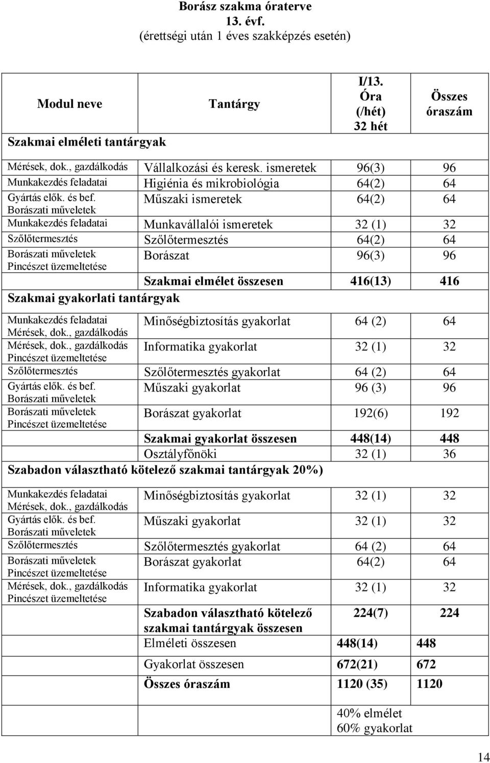 Műszaki ismeretek 64(2) 64 Borászati műveletek Munkakezdés feladatai Munkavállalói ismeretek 32 (1) 32 Szőlőtermesztés Szőlőtermesztés 64(2) 64 Borászat 96(3) 96 Borászati műveletek Pincészet