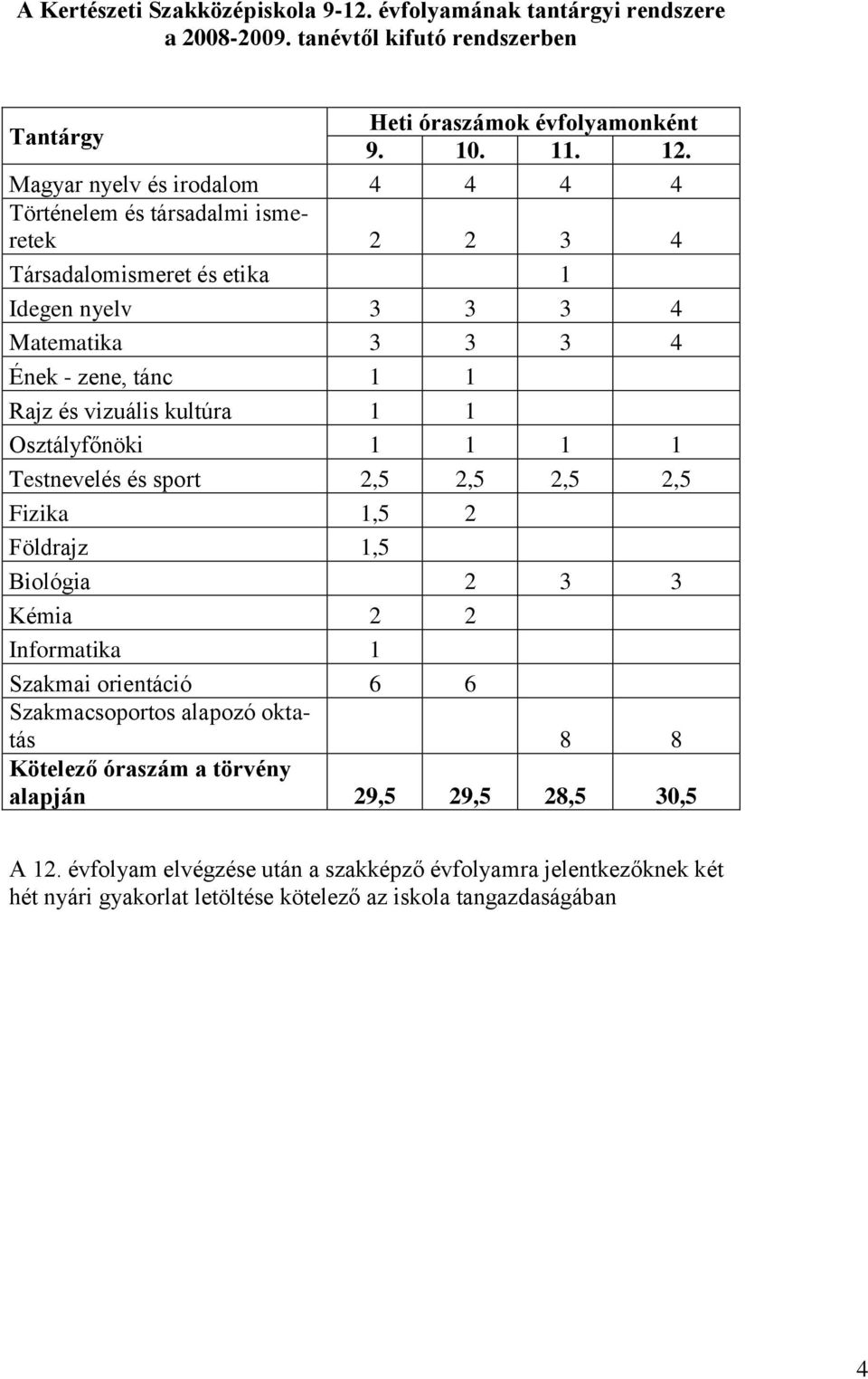 kultúra 1 1 Osztályfőnöki 1 1 1 1 Testnevelés és sport 2,5 2,5 2,5 2,5 Fizika 1,5 2 Földrajz 1,5 Biológia 2 3 3 Kémia 2 2 Informatika 1 Szakmai orientáció 6 6 Szakmacsoportos alapozó