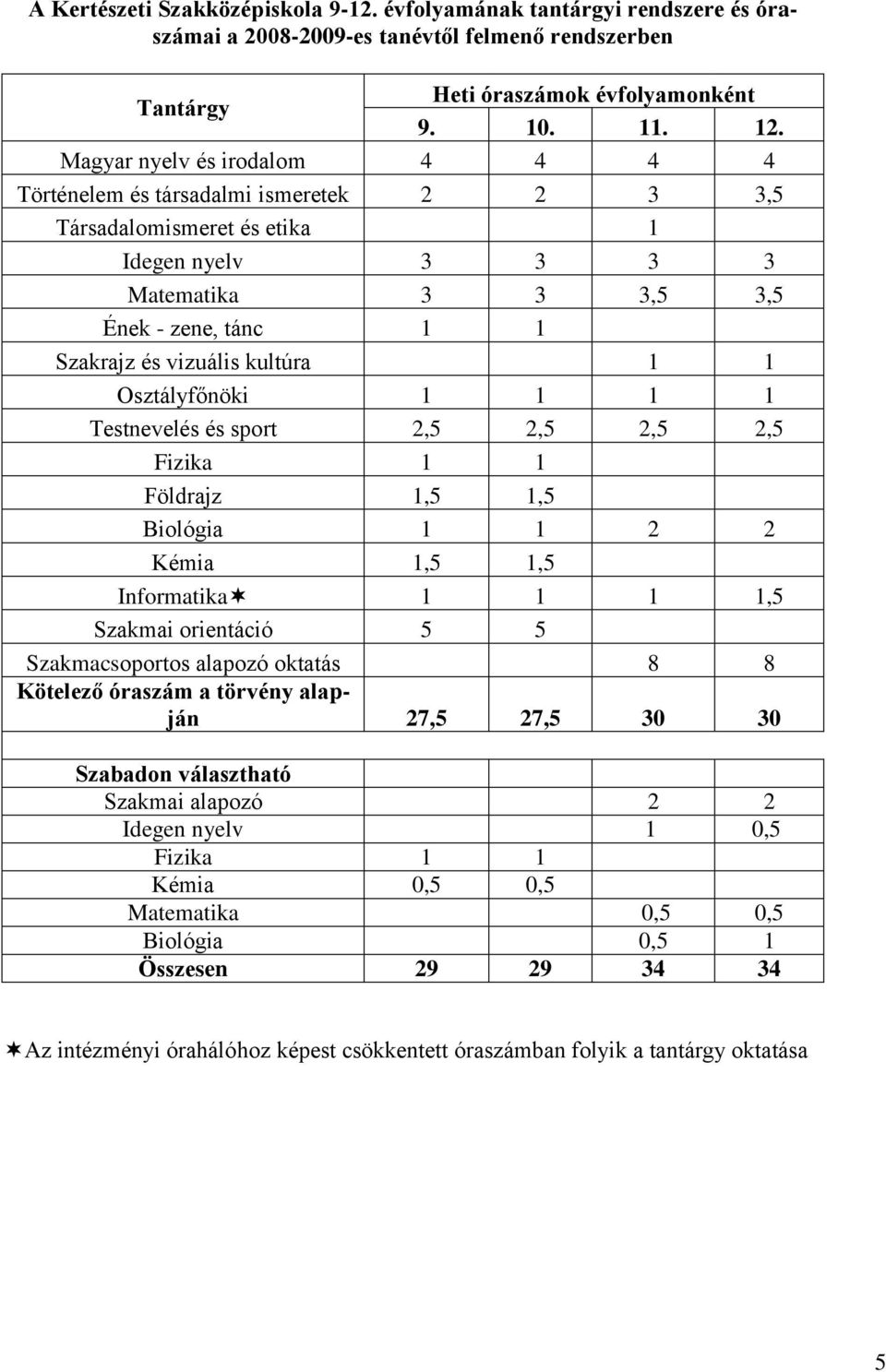 kultúra 1 1 Osztályfőnöki 1 1 1 1 Testnevelés és sport 2,5 2,5 2,5 2,5 Fizika 1 1 Földrajz 1,5 1,5 Biológia 1 1 2 2 Kémia 1,5 1,5 Informatika 1 1 1 1,5 Szakmai orientáció 5 5 Szakmacsoportos alapozó