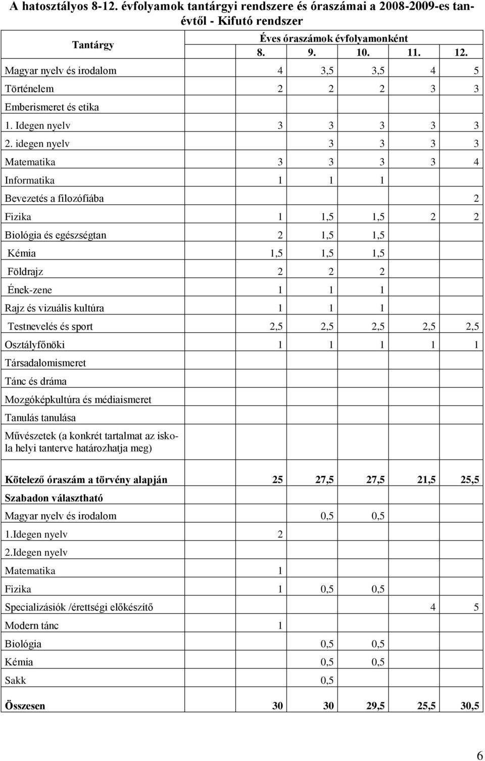 idegen nyelv 3 3 3 3 Matematika 3 3 3 3 4 Informatika 1 1 1 Bevezetés a filozófiába 2 Fizika 1 1,5 1,5 2 2 Biológia és egészségtan 2 1,5 1,5 Kémia 1,5 1,5 1,5 Földrajz 2 2 2 Ének-zene 1 1 1 Rajz és