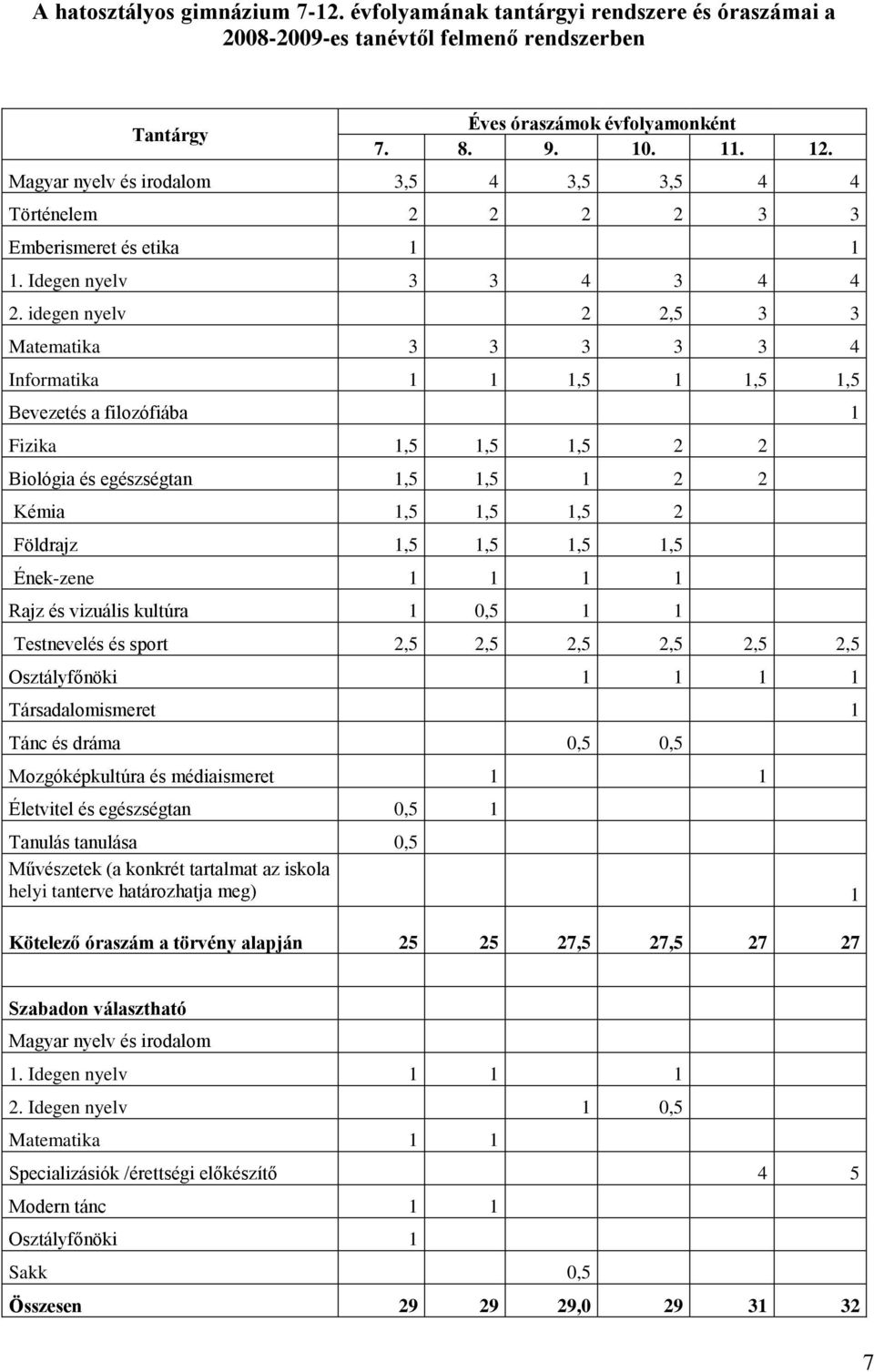 idegen nyelv 2 2,5 3 3 Matematika 3 3 3 3 3 4 Informatika 1 1 1,5 1 1,5 1,5 Bevezetés a filozófiába 1 Fizika 1,5 1,5 1,5 2 2 Biológia és egészségtan 1,5 1,5 1 2 2 Kémia 1,5 1,5 1,5 2 Földrajz 1,5 1,5