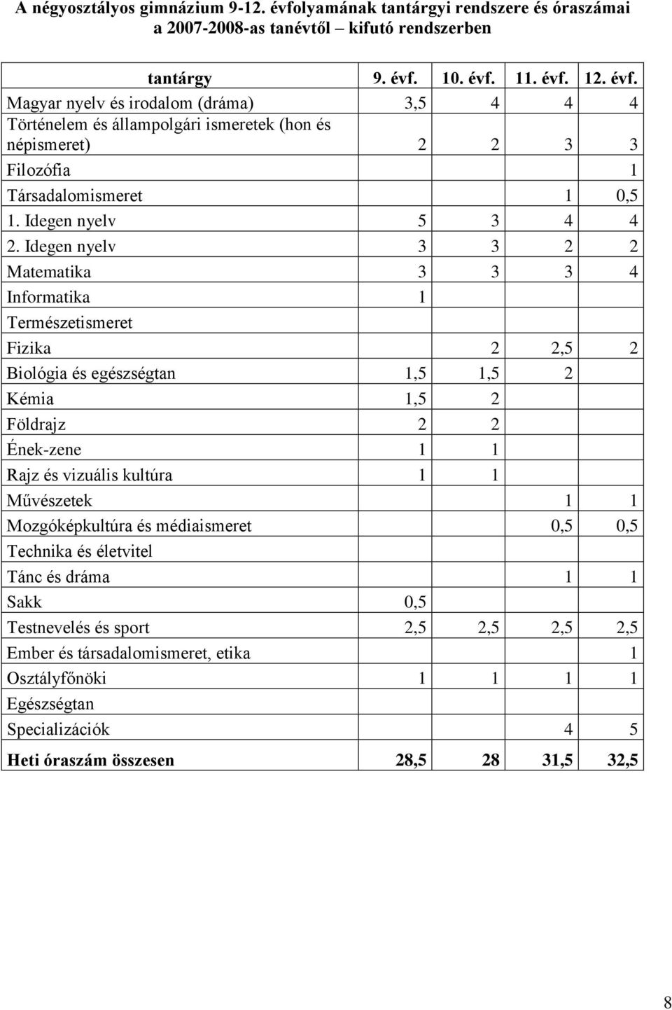 Idegen nyelv 3 3 2 2 Matematika 3 3 3 4 Informatika 1 Természetismeret Fizika 2 2,5 2 Biológia és egészségtan 1,5 1,5 2 Kémia 1,5 2 Földrajz 2 2 Ének-zene 1 1 Rajz és vizuális kultúra 1 1 Művészetek