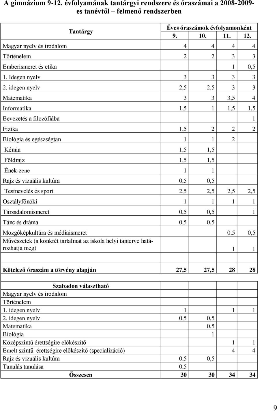 idegen nyelv 2,5 2,5 3 3 Matematika 3 3 3,5 4 Informatika 1,5 1 1,5 1,5 Bevezetés a filozófiába 1 Fizika 1,5 2 2 2 Biológia és egészségtan 1 1 2 Kémia 1,5 1,5 Földrajz 1,5 1,5 Ének-zene 1 1 Rajz és