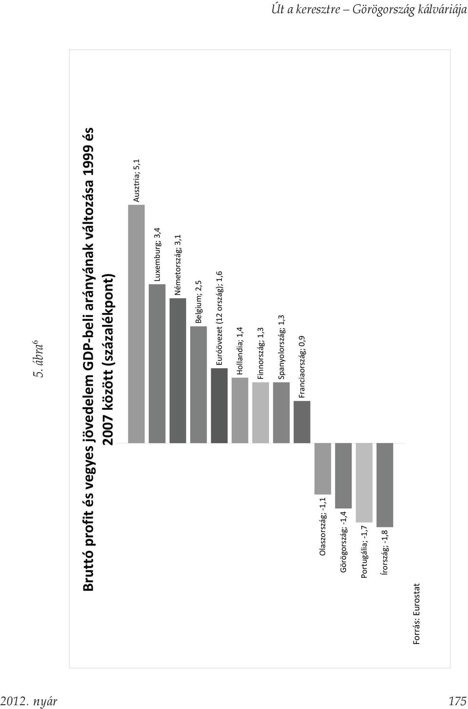 (százalékpont) Ausztria; 5,1 Luxemburg; 3,4 Németország; 3,1 Belgium; 2,5 Euróövezet (12 ország);
