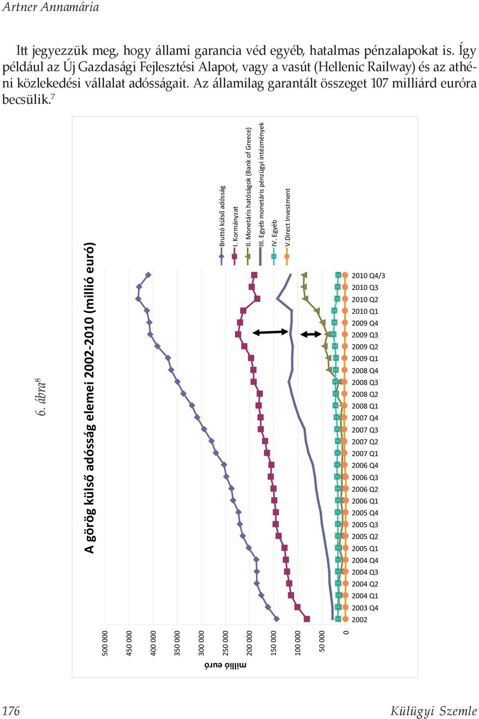 ábra 8 A görög külső adósság elemei 2002-2010 (millió euró) Bruttó külső adósság I. Kormányzat II. Monetáris hatóságok (Bank of Greece) III.