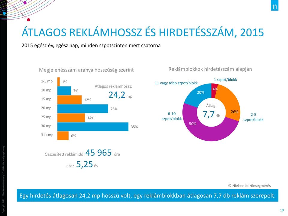 mp 25% 35% 11 vagy több szpot/blokk 6-10 szpot/blokk 50% 20% Átlag: 7,7 db 1 szpot/blokk 4% 26% 2-5 szpot/blokk 31+ mp 6%