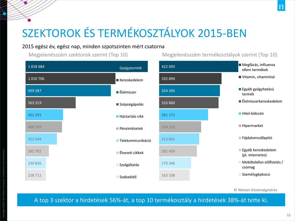 Élelmiszerkereskedelem 422 291 Háztartási cikk 261 171 Hitel-kölcsön 409 785 Pénzintézetek 224 219 Hipermarket 352 694 Telekommunikáció 213 865 Fájdalomcsillapító 262 701 230 836 37 mért Élvezeti
