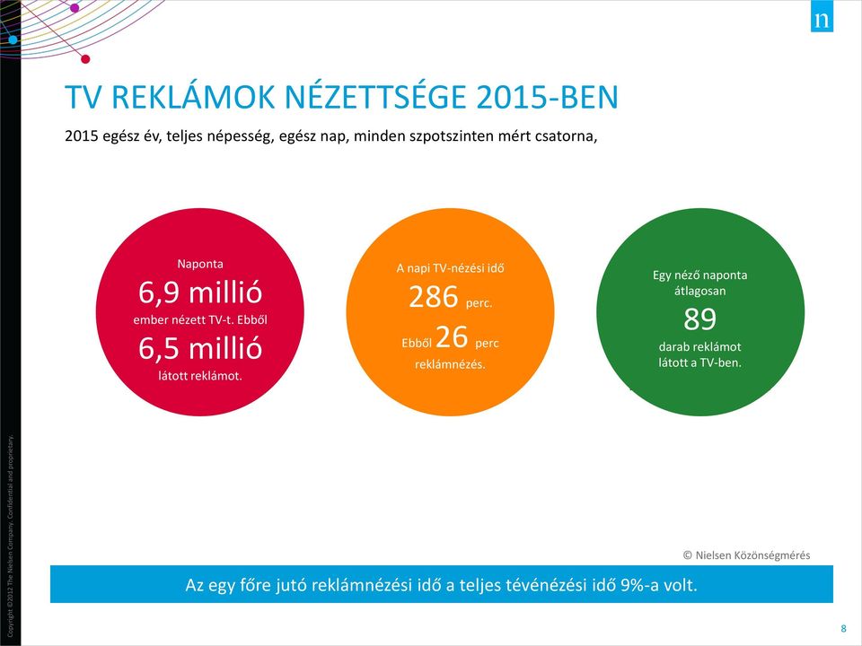 A napi TV-nézési idő 286 perc. Ebből 2645 mért perc reklámnézés.