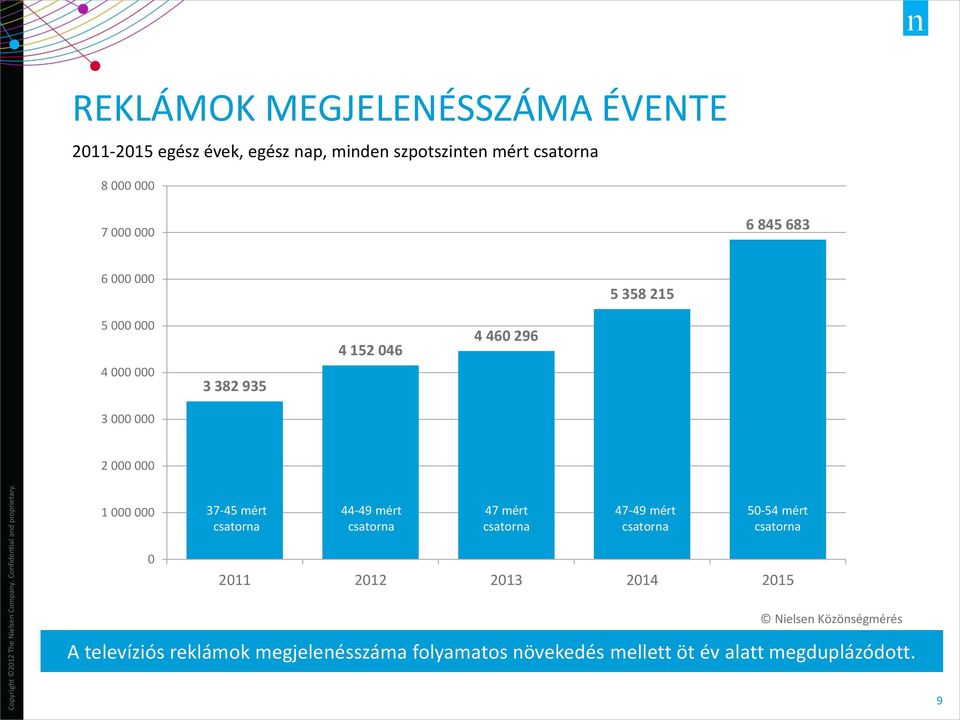 000 000 37-45 mért csatorna 44-49 mért csatorna 47 mért csatorna 47-49 mért csatorna 50-54 mért csatorna 0 2011