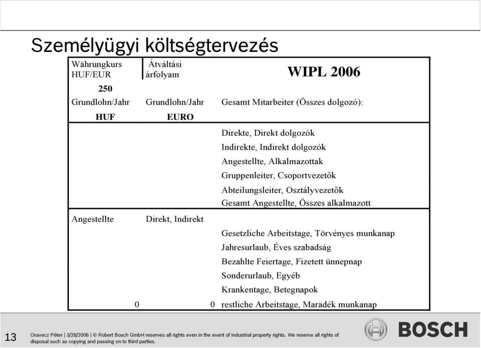 Gruppenleiter, Csoportvezetők Abteilungsleiter, Osztályvezetők Gesamt Angestellte, Összes alkalmazott Gesetzliche Arbeitstage, Törvényes