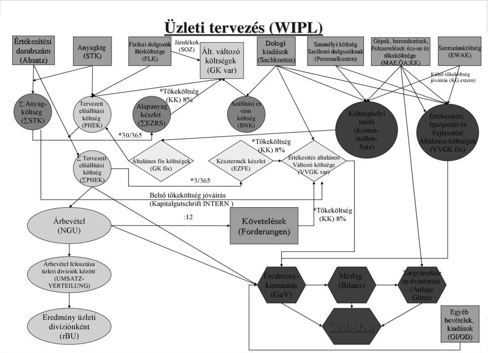 változó költségek (GK var) Szállítási és vám költség (BNK) Késztermék készlet (EZFE) Dologi kiadások (Sachkosten) *Tőkeköltség (KK) 8% Személyi költsk ltség Szellemi dolgozóknak (Personalkosten)