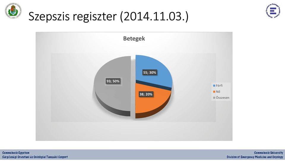 ) Betegek 55; 30%