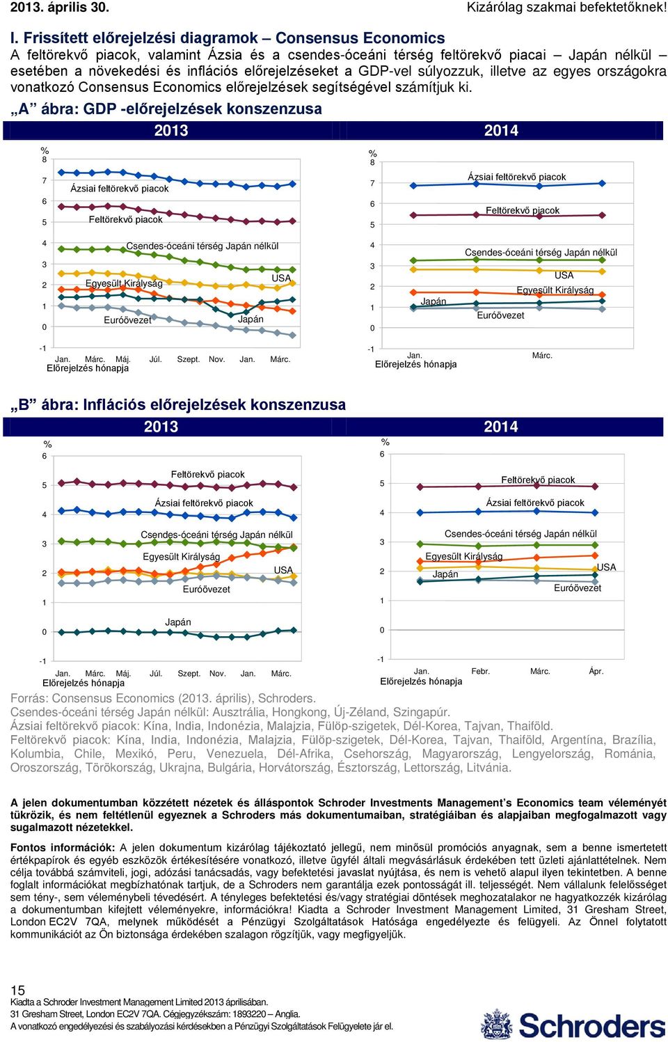 A ábra: GDP -előrejelzések konszenzusa 13 1 % 8 7 5 Ázsiai feltörekvő piacok Feltörekvő piacok % 8 7 5 Ázsiai feltörekvő piacok Feltörekvő piacok 3 1 Csendes-óceáni térség Japán nélkül USA Egyesült