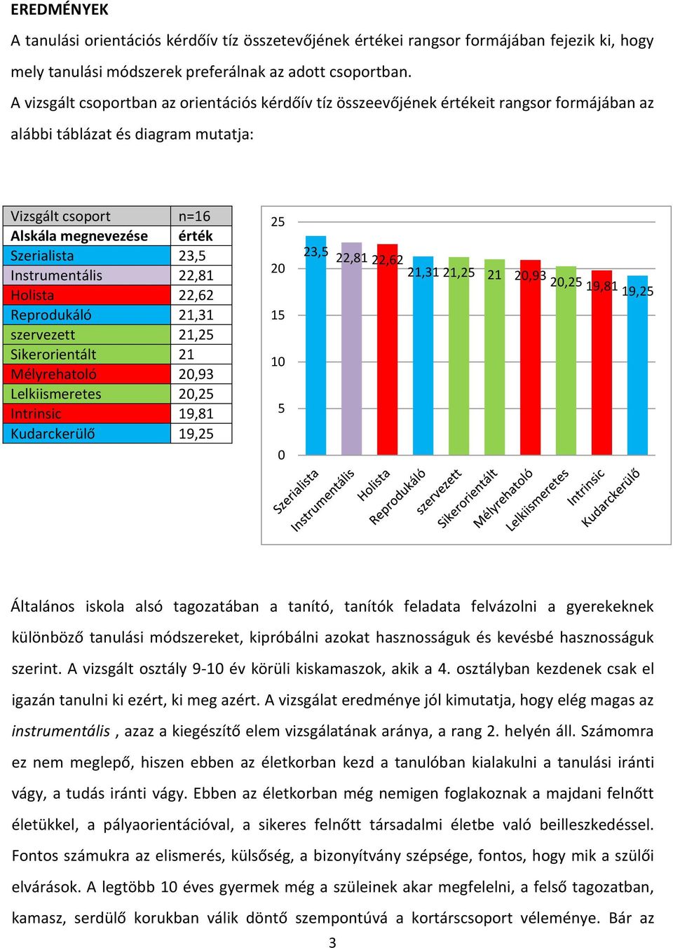 Instrumentális 22,81 Holista 22,62 Reprodukáló 21,31 szervezett 21,2 Sikerorientált 21 Mélyrehatoló 20,93 Lelkiismeretes 20,2 Intrinsic 19,81 Kudarckerülő 19,2 2 20 1 10 0 23, 22,81 22,62 21,31 21,2