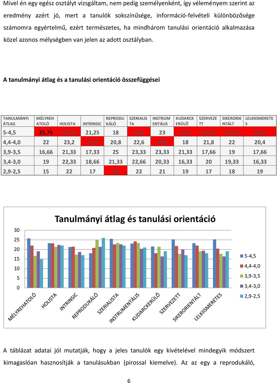 A tanulmányi átlag és a tanulási orientáció összefüggései TANULMÁNYI ÁTLAG MÉLYREH ATOLÓ HOLISTA INTRINSIC REPRODU KÁLÓ SZERIALIS TA INSTRUM ENTÁLIS KUDARCK ERÜLŐ SZERVEZE TT SIKERORIE NTÁLT