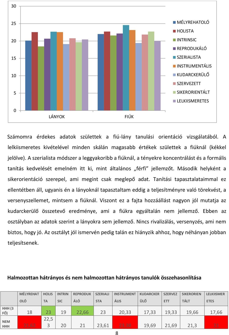 A szerialista módszer a leggyakoribb a fiúknál, a tényekre koncentrálást és a formális tanítás kedvelését emelném itt ki, mint általános férfi jellemzőt.