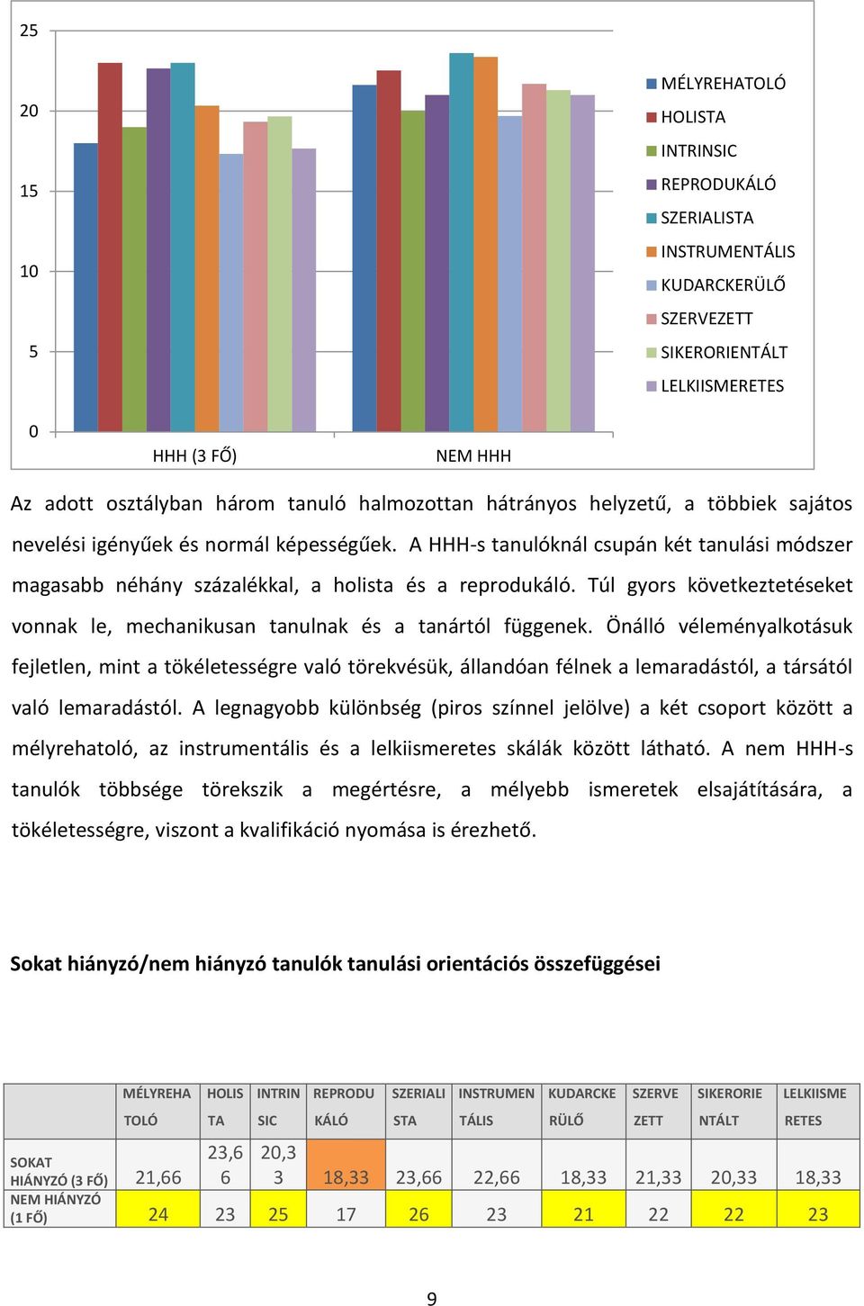 Túl gyors következtetéseket vonnak le, mechanikusan tanulnak és a tanártól függenek.