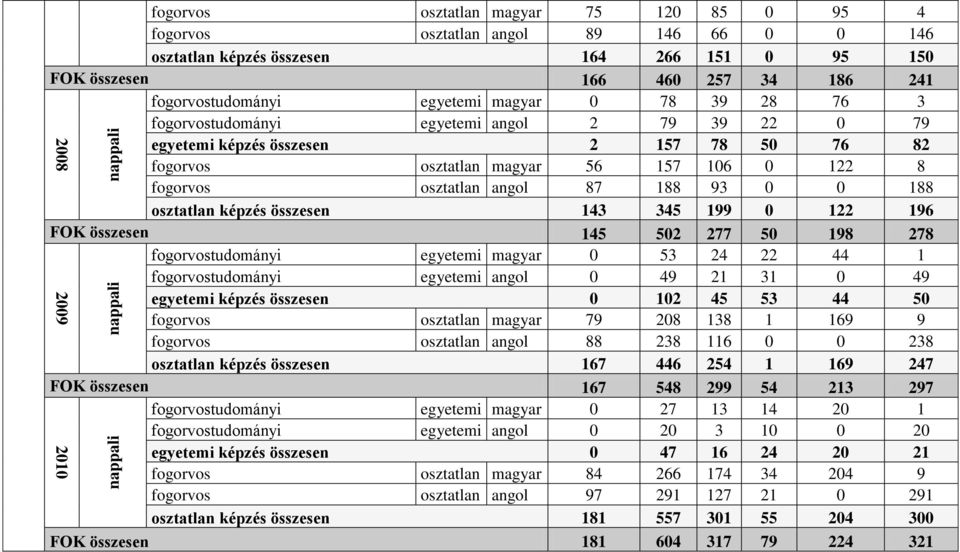 osztatlan angol 87 188 93 0 0 188 osztatlan képzés összesen 143 345 199 0 122 196 összesen 145 502 277 50 198 278 fogorvostudományi egyetemi magyar 0 53 24 22 44 1 fogorvostudományi egyetemi angol 0